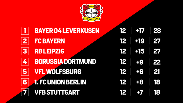 od体育地址-沃尔夫斯堡客场逆转战胜，领跑积分榜