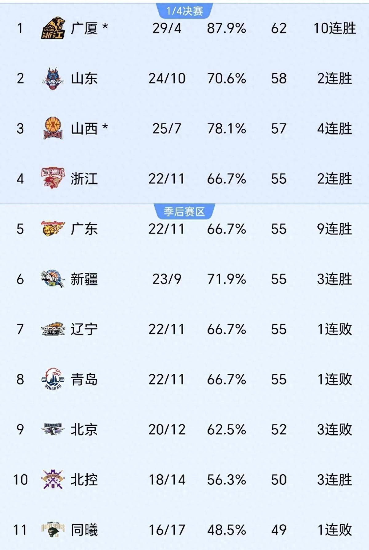 od体育地址-关于CBA总决赛对阵确定:广东队将于5月22日打响首战的信息