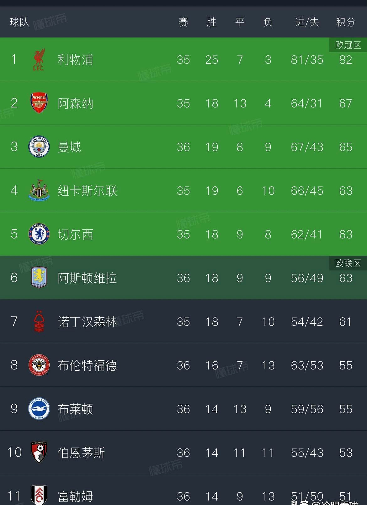 od体育课程-切尔西主场击败查尔顿,继续保持积分榜前四的简单介绍